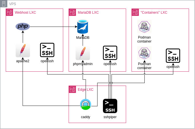 Architecture of my web hosting setup, using ProxmoxVE and Linux containers